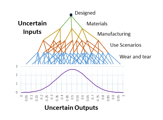 Uncertainty Quantification tracks how uncertain inputs result in distributions of outputs.