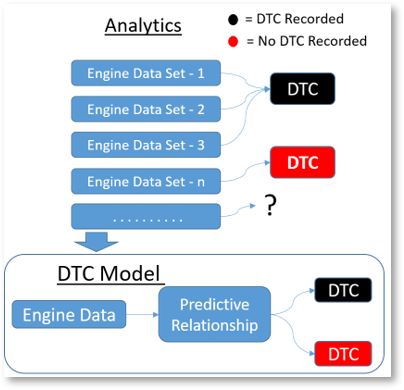 DTC Codes