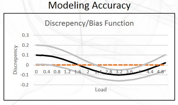 Discrepancy bias functions are useful for verification and validation as well as uncertainty quantification.