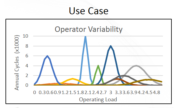 When uncertain use cases result in substantial output variation uncertainty quantification can help.