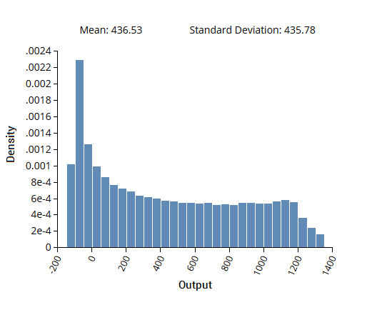 Graph showing output probability distributions from emulator based uncertainty propagation.