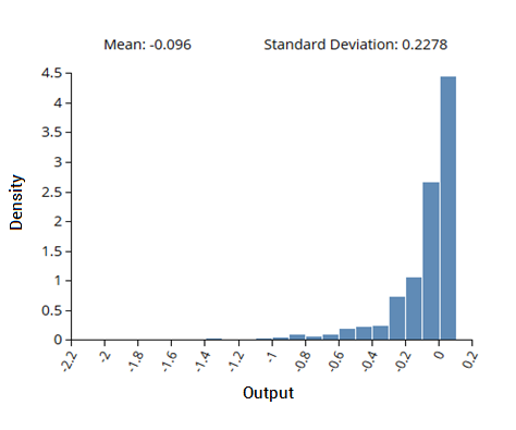 Graph showing output probability distributions from generalized polynomial chaos expansion based uncertainty propagation.