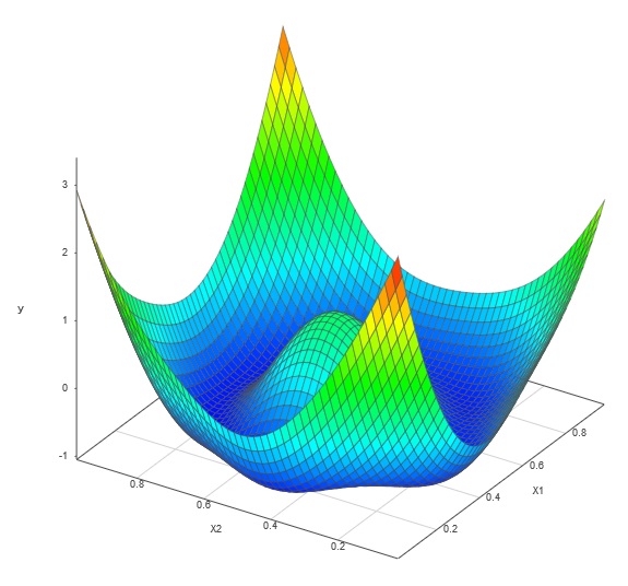 Surface prediction resulting from a one-shot design of experiments.