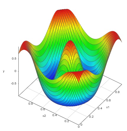 Adaptive design of experiments test surface.