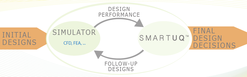 Statistical optimization flow chart