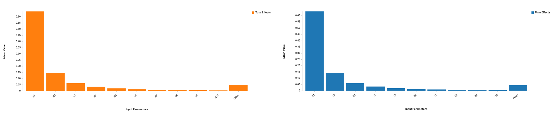 Sensitivty analysis main and total effects comparison charts.