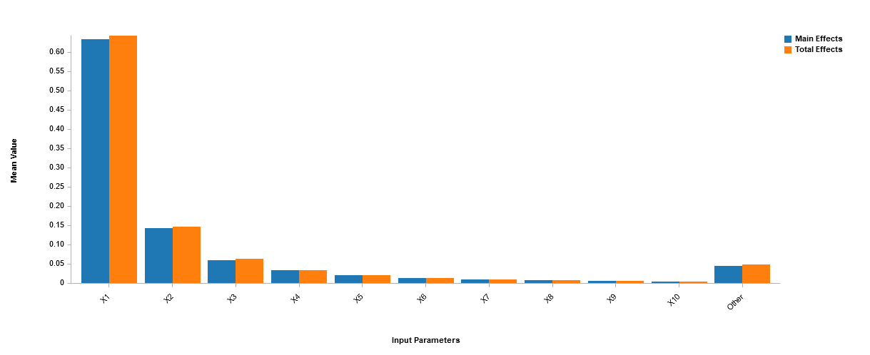 Sensitivity analysis of main and total effects