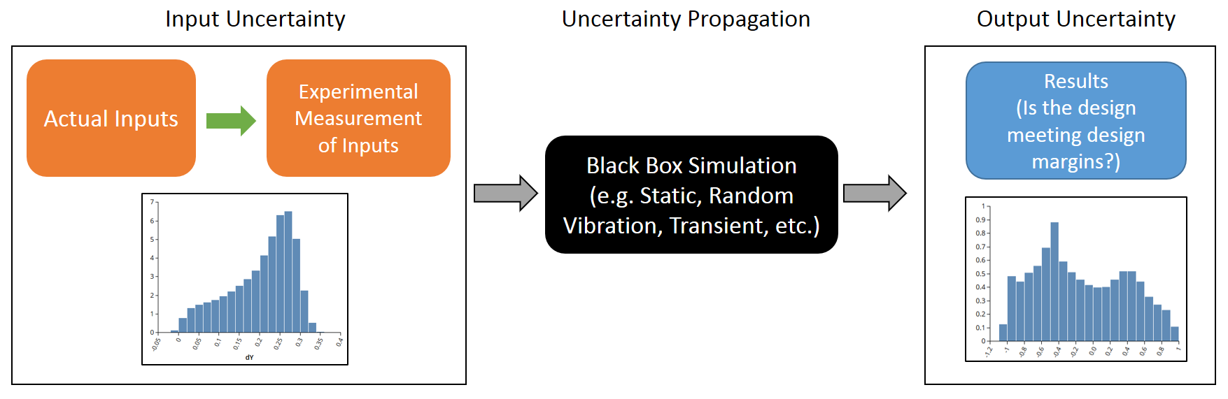 Flow chart describing how propagation of uncertainty works.