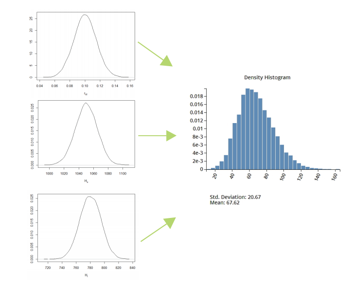 Trace uncertain inputs to output probabilities using propagation of uncertainty.