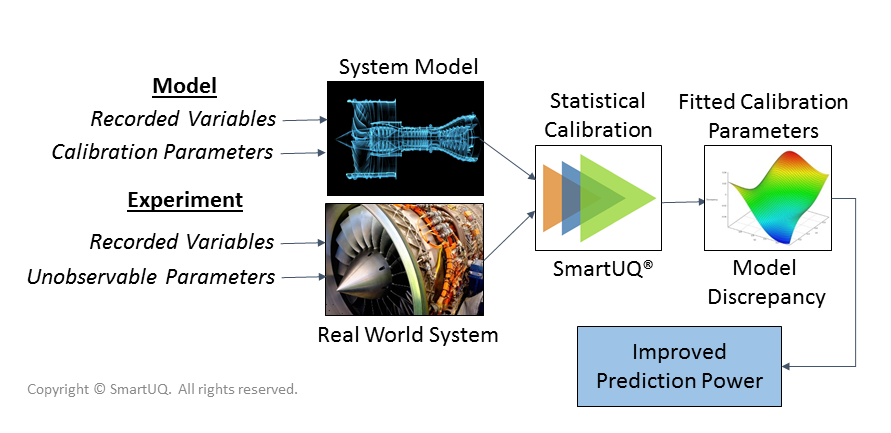 Flow chart describing statistical calibration.