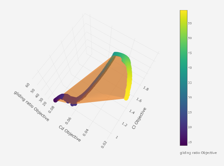 2d Projection of optimization Pareto front.